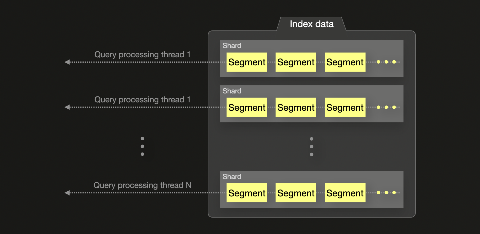 Выполнение Elasticsearch